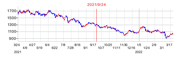 2021年9月24日 10:31前後のの株価チャート